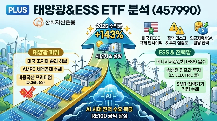 PLUS 태양광&ESS ETF 2026년 전망: AI 전력 수요 수혜 분석