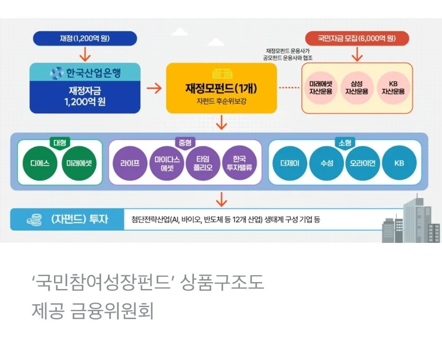 국민성장펀드 2026: 정부 손실 20% 부담, 세금 혜택 총정리 2