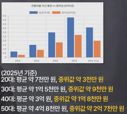 연령대별 자산 형성 로드맵 2026: 20대부터 50대까지
