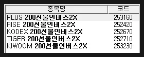 곱버스 ETF 상장폐지 가능성 2026: 100원대 공포와 진실 2
