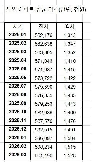 2026년 서울 전세 6억 돌파? 부동산 뉴스 분석 및 전망