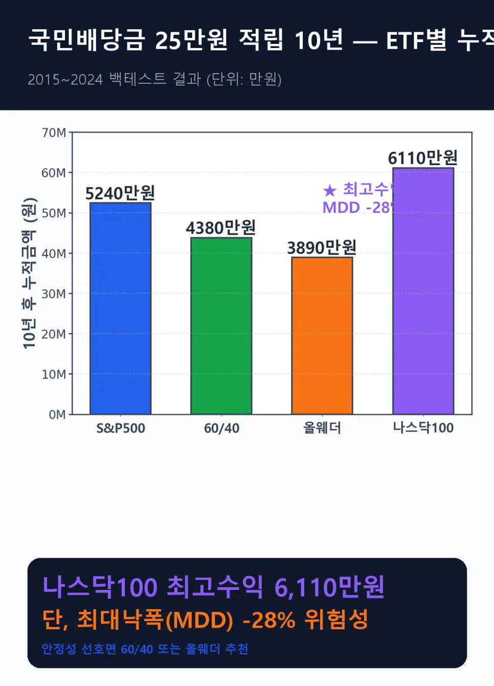 국민배당금 25만원 ETF 적립, 10년 뒤 결과는? 4가지 조합 비교 2026 2