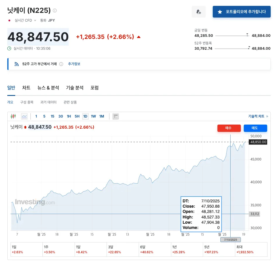 일본 주식 투자 2026: 니케이 225 ETF, 워런 버핏 전략 분석