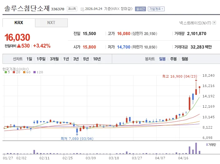 솔루스첨단소재, 엔비디아 AI 동박 승인 2026년 전망 분석