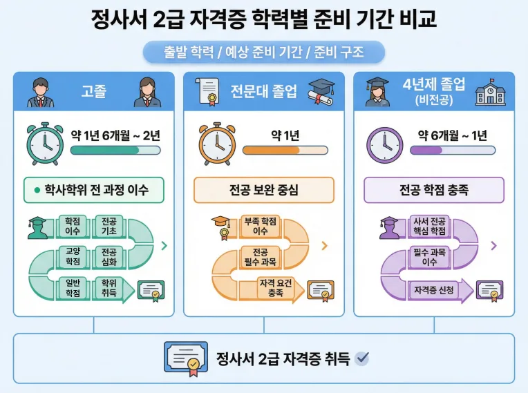 정사서2급 자격증 준비기간, 학력별 6개월~2년 현실 비교 2026