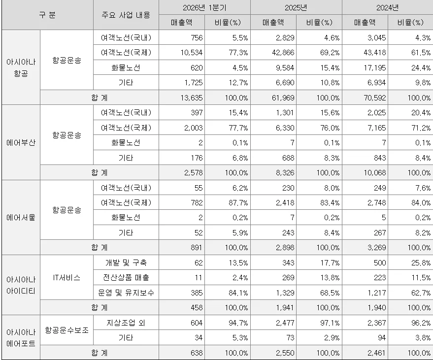 아시아나항공 합병 전망: 대한항공과의 통합 시나리오 2026