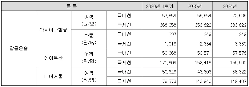 아시아나항공 합병 전망: 대한항공과의 통합 시나리오 2026 2