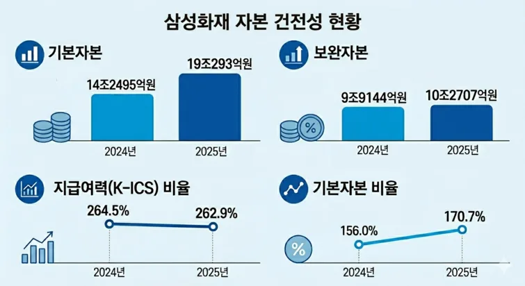 삼성화재 자본건전성 2026: 삼성전자 주가 덕에 OCI 급증? 직접 진단
