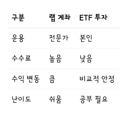 랩 계좌 수익률 70% 가능할까? 2026년 투자 전 핵심 비교 3