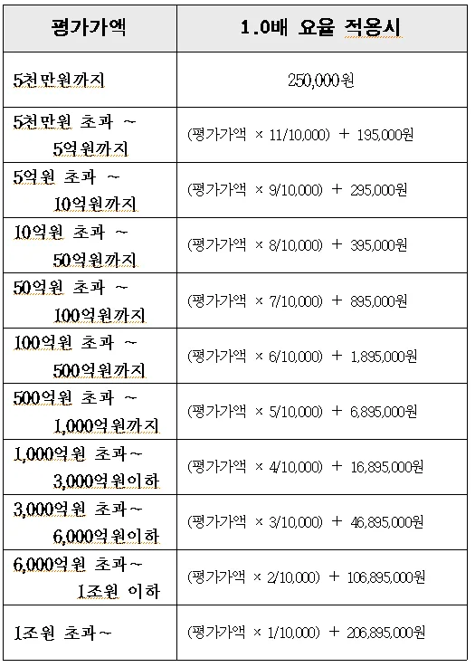 상속세 감정평가 수수료, 2026년 기준 완벽 분석 2
