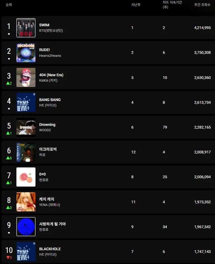 유튜브 뮤직 인기곡 TOP 100, 2026년 4월 1주차 분석
