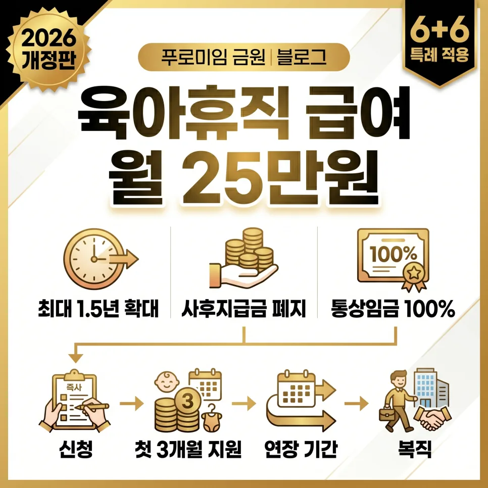 2026년 육아휴직 급여, 1.5년 연장 조건과 250만원 상향 총정리