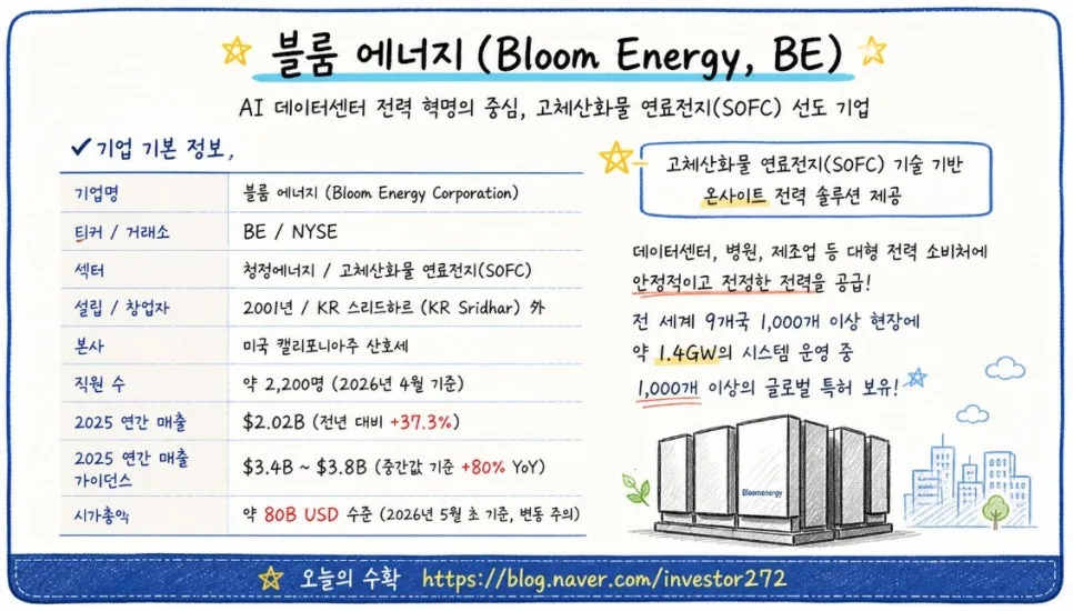 Bloom Energy: Powering AI Data Centers in 2026?