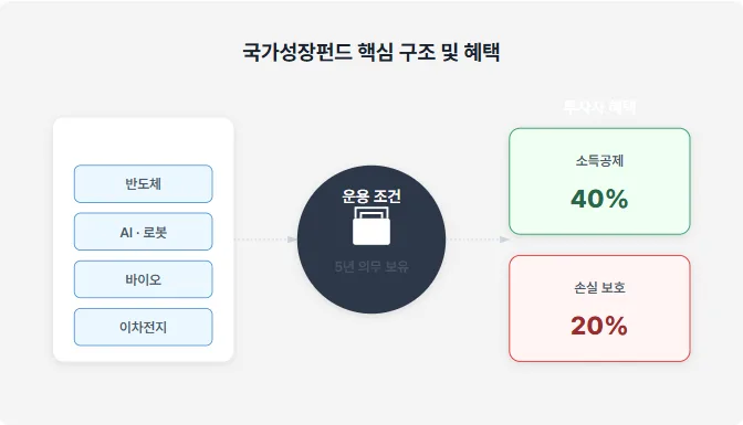 Korea's Growth Fund 2026: 40% Tax Break & 20% Loss Protection