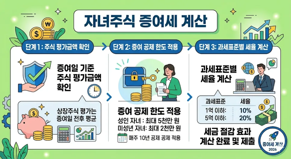 2026년 자녀 주식 증여세, 신고 기간 놓치면 안 되는 이유 2