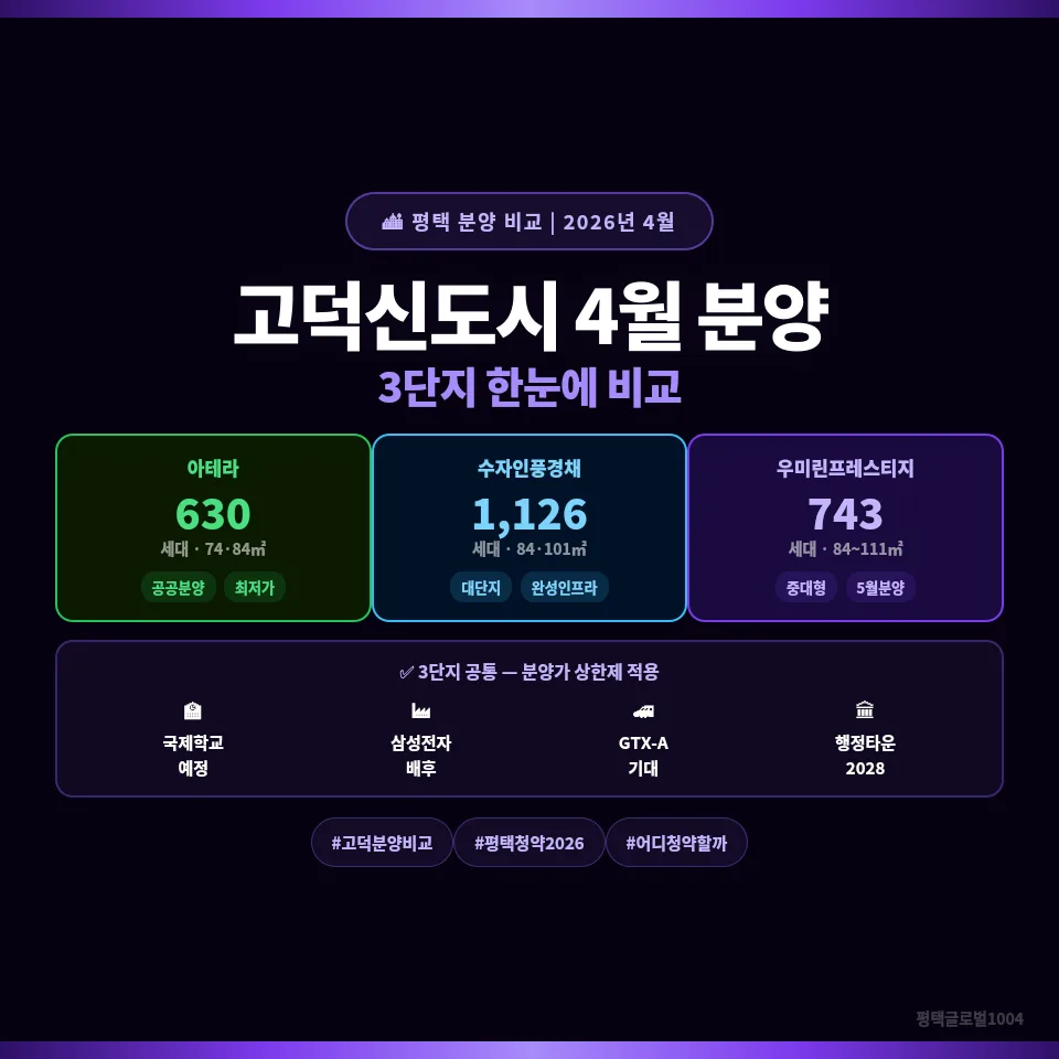 고덕신도시 4월 분양 3단지 비교: 아테라 vs 수자인 vs 우미린 2026