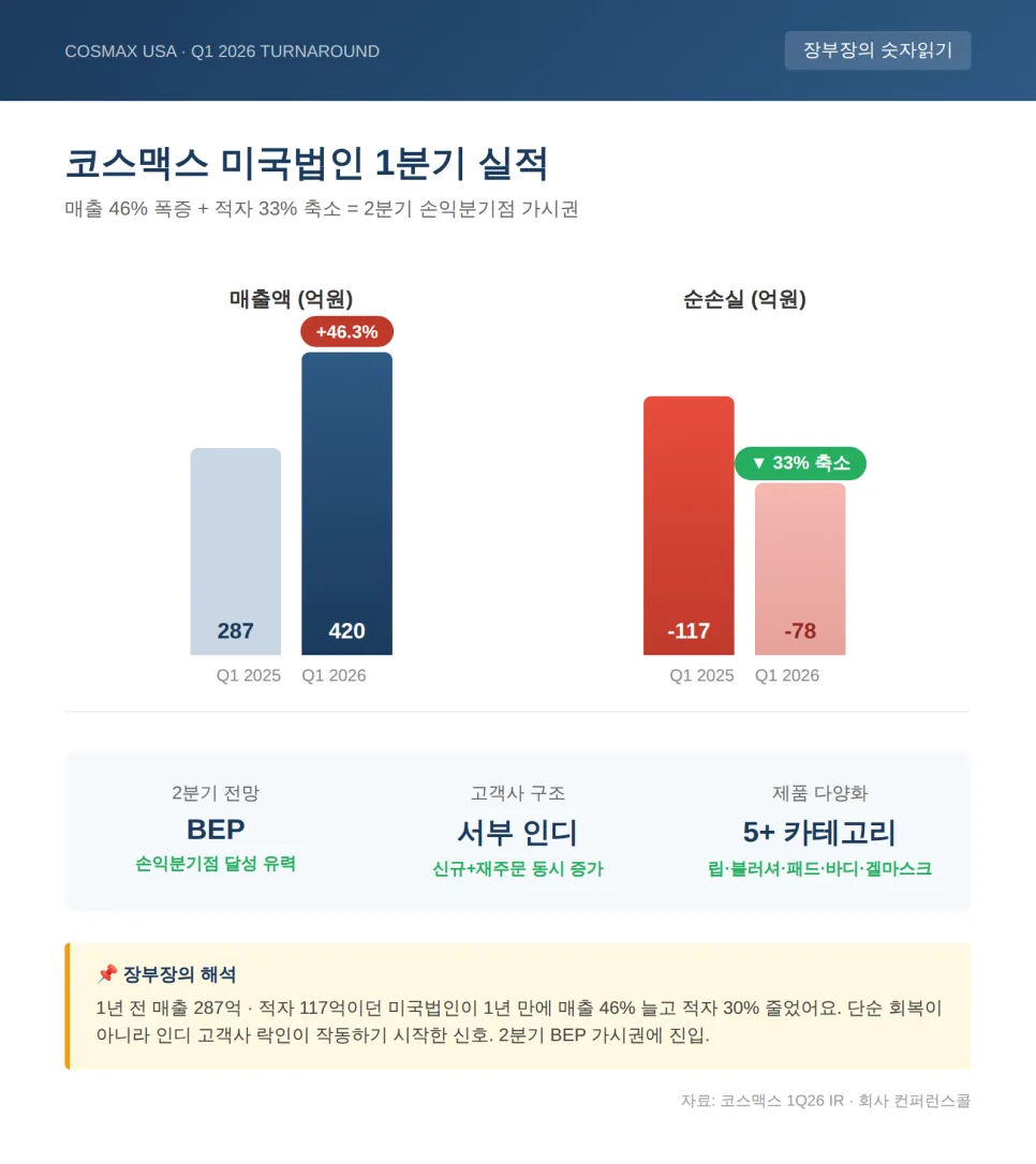 코스맥스, 미국 인디 브랜드 러시 2026년 투자 기회 분석 2