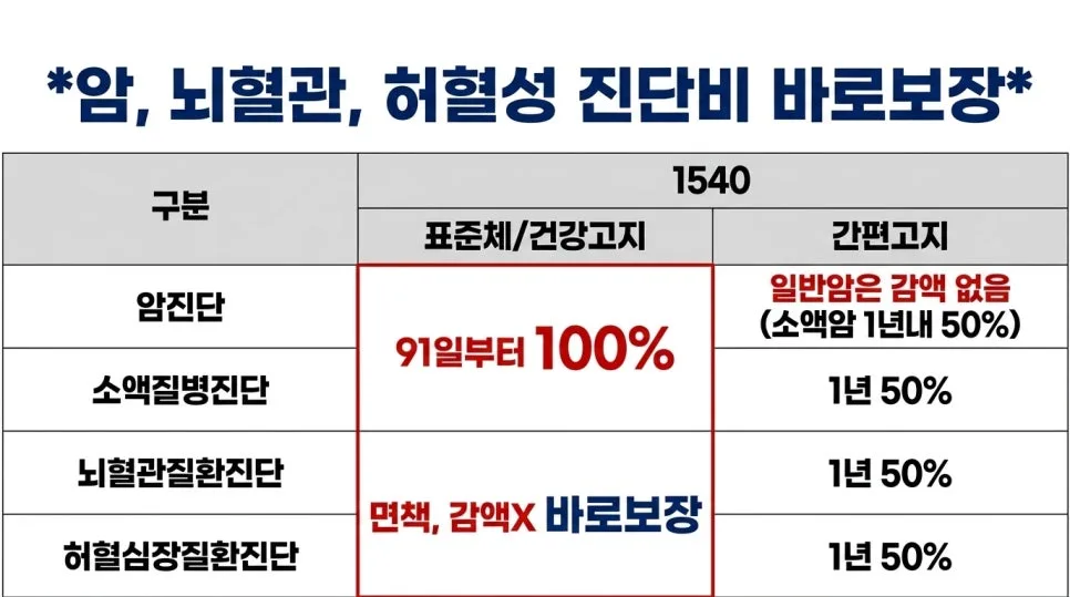 암 뇌혈관 허혈성 진단비 바로 보장 2026년 총정리 2