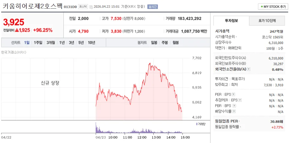키움히어로2호스팩 상장 후기: 2026년 최고가 7,530원 돌파 비결