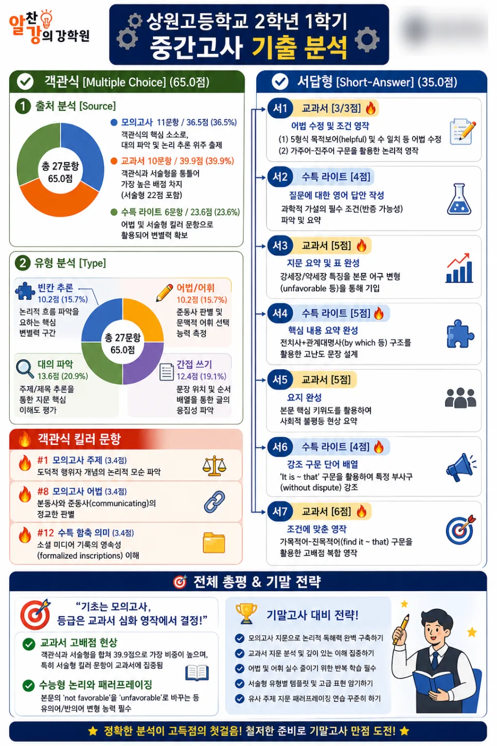 상원고 2학년 영어 중간고사 완벽 분석 및 기말고사 대비 전략 2026