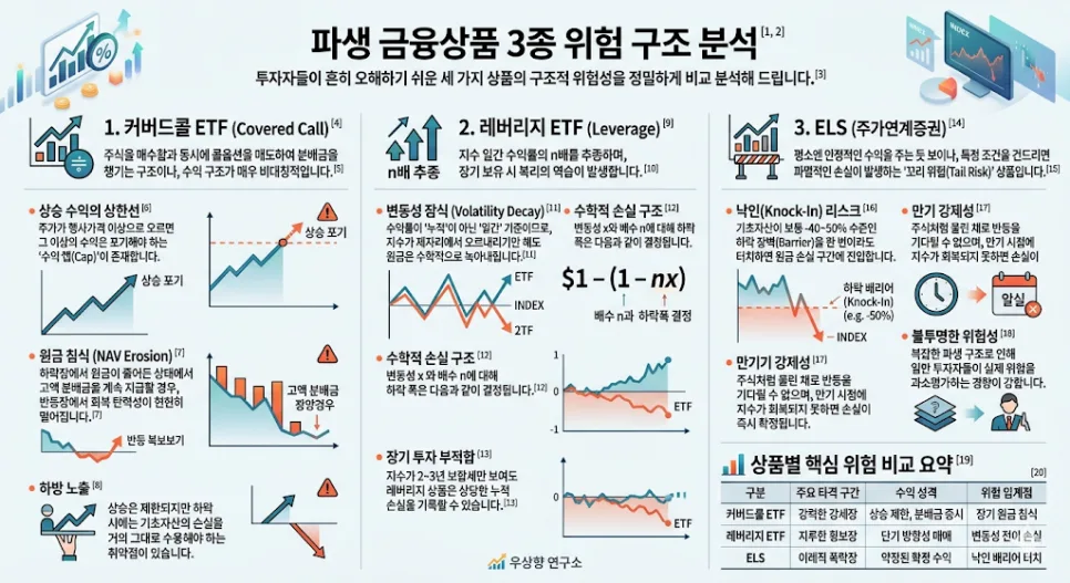 파생형 금융상품 3종, 2026년 투자 전 반드시 알아야 할 위험 분석