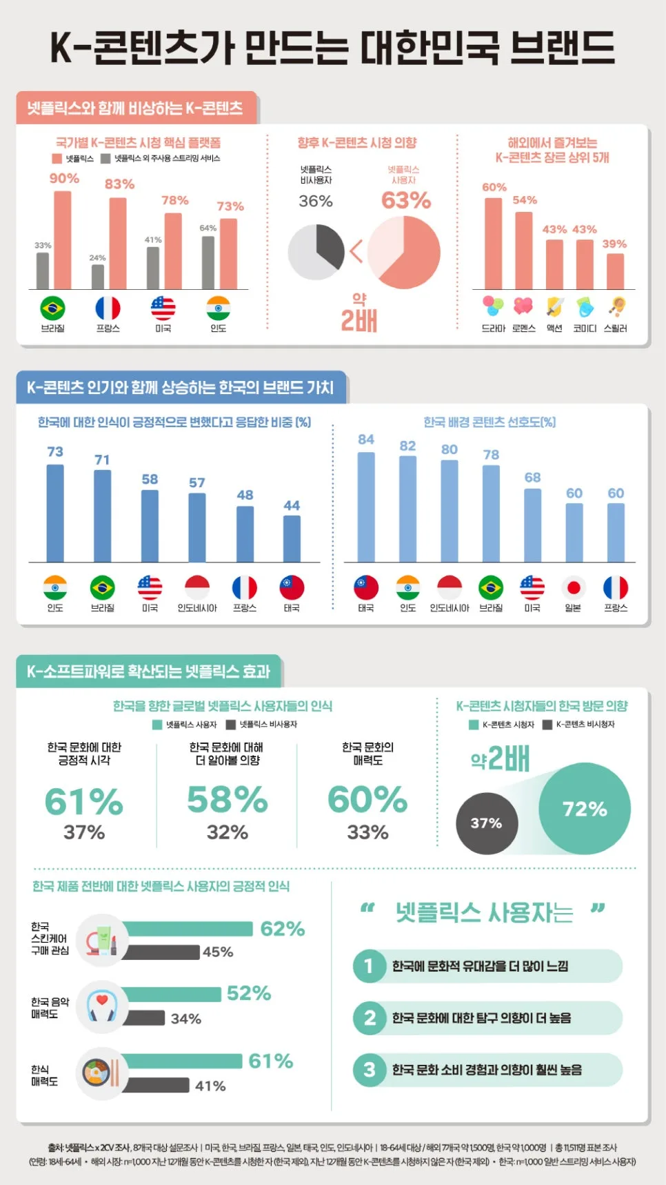 K콘텐츠, 넷플릭스 투자로 487조 경제 효과 창출 2026 2