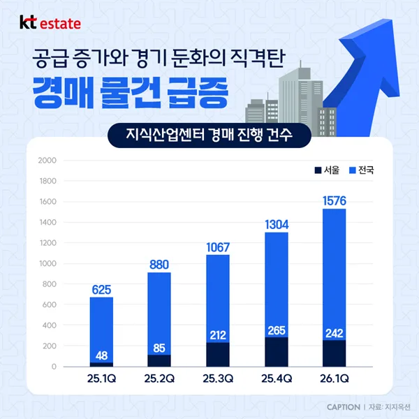 비주거 부동산 2026년 전망: 오피스텔만 웃는 이유는? 2
