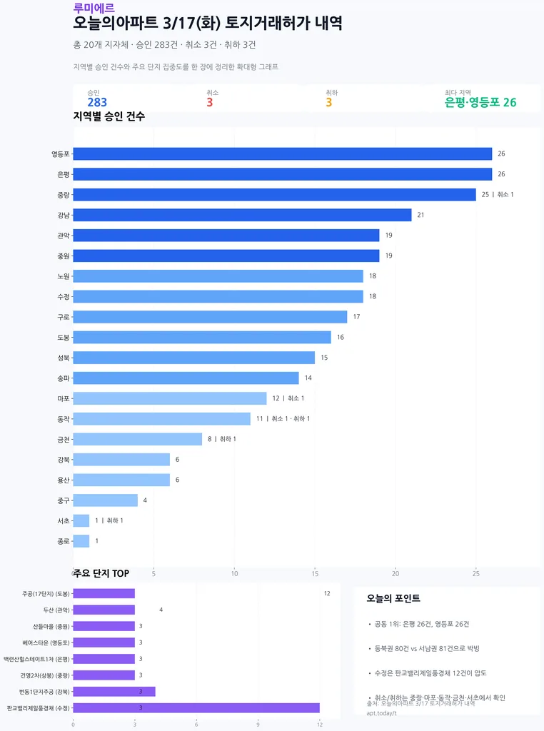 2026년 3월 아파트 토지거래허가 현황: TOP 10 지역 분석