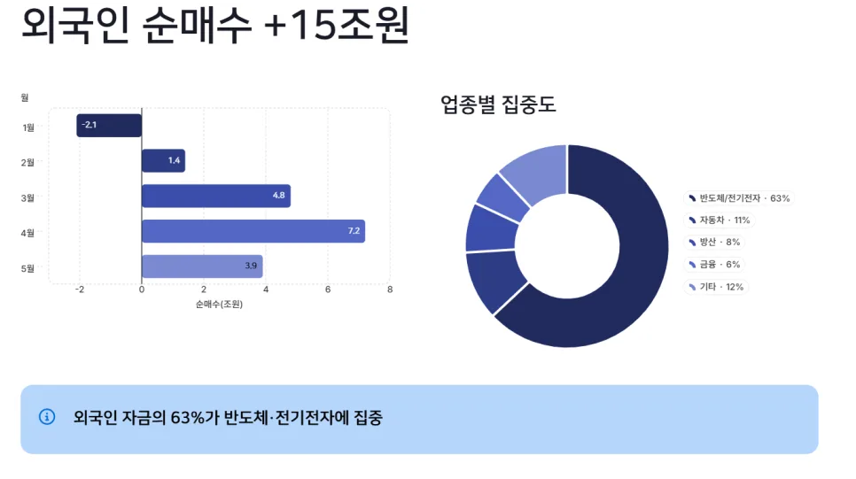 AI 반도체 랠리 속 공매도 150조 원, 한국 주식 투자 전략 2026 2