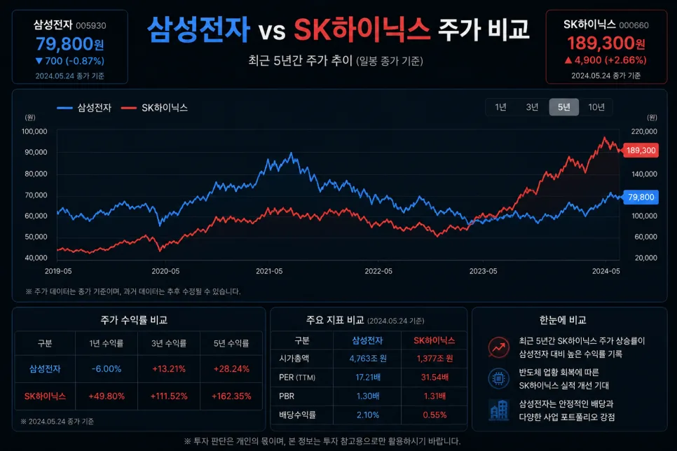 삼성전자 vs SK하이닉스: HBM 경쟁 2026년 전망과 투자 전략 2