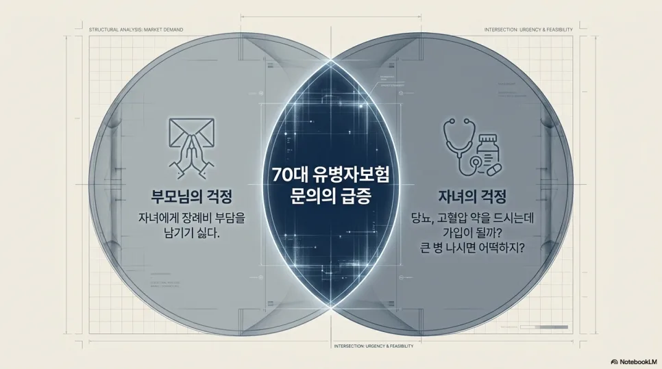 70세 부모님 유병자 보험, 장례비 2천만원 보장 설계 2026 2