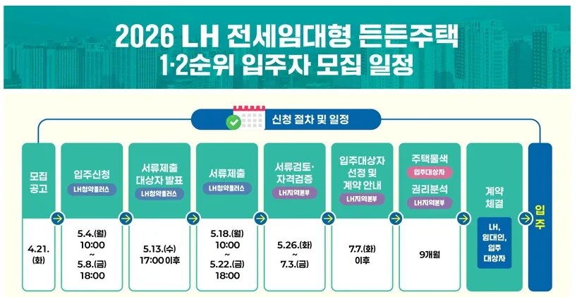 2026년 LH 든든주택, 신혼부부·다자녀 전세 2억 지원 조건은?