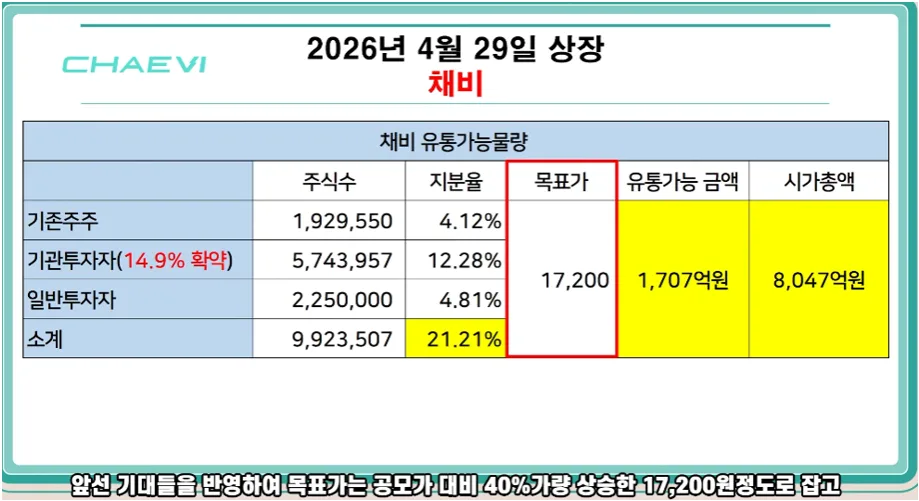채비 공모주 2026년 수익률 150% 돌파? 실제 투자 후기