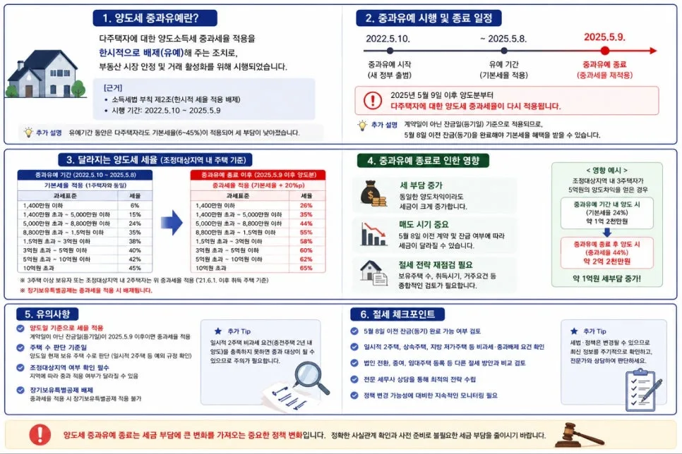 2026년 서울 아파트 양도세 중과 재개, 가격 상승 요인 분석 2