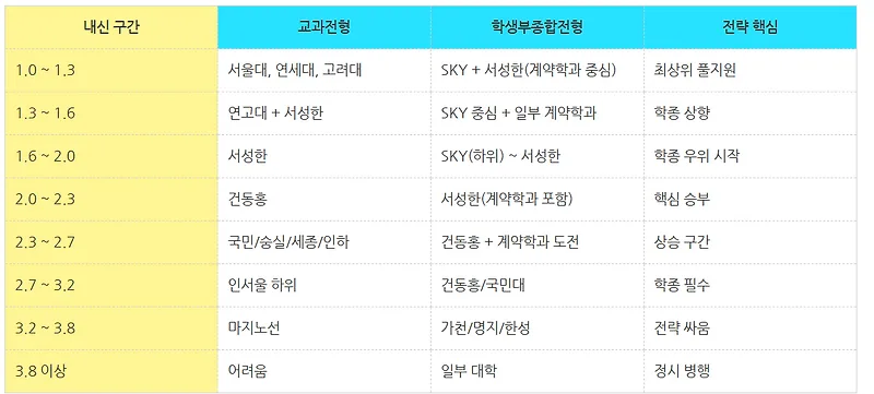 2027년 대학 지원 라인: 교과 vs 학종 등급별 현실 분석