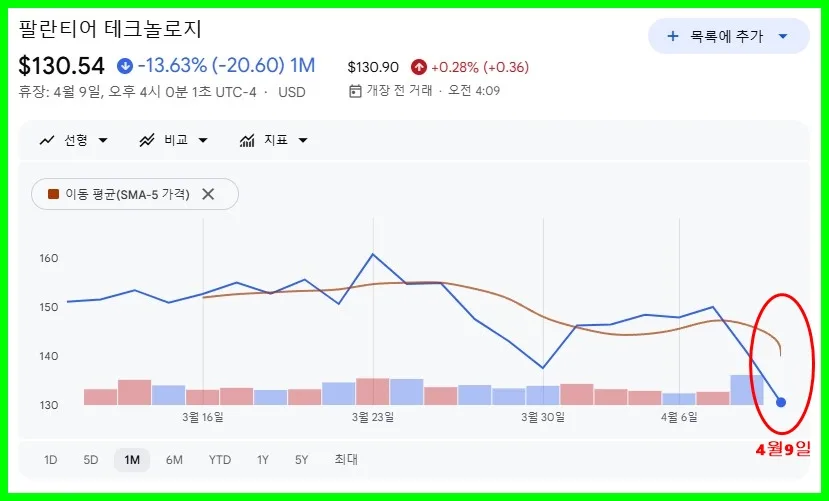 팔란티어 주가 급락 원인: 앤트로픽 AI 경쟁 분석 2026