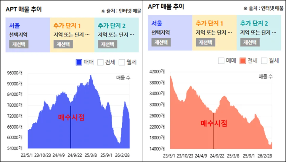 2026년 서울 아파트 투자, 2억으로 시작한 후기 및 조건 분석 2