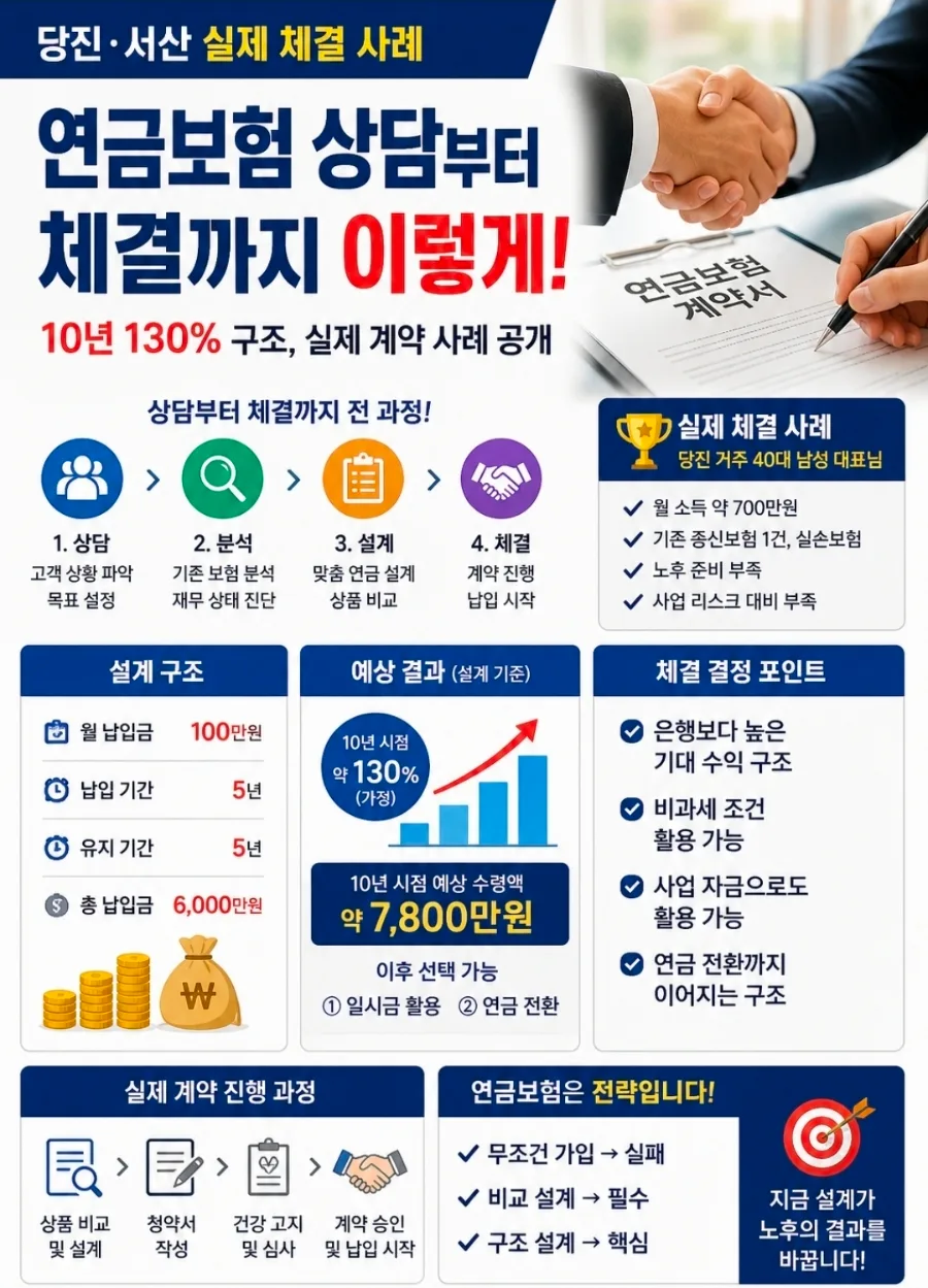 연금보험 10년 130% 수익률, 실제 당진·서산 체결 사례 2026