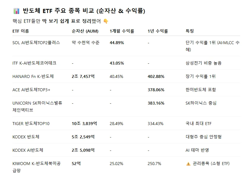 2026년 K반도체 ETF 31개 비교: 수익률 높은 ETF 고르는 법