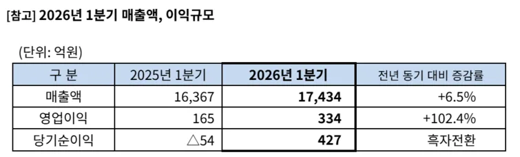 SK네트웍스 1분기 실적 2026: AI 투자 성과와 핵심 사업 분석 2