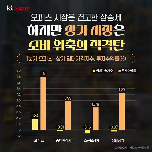 상업용 부동산 양극화 2026: 오피스 vs 상가, 투자 전략 총정리 2