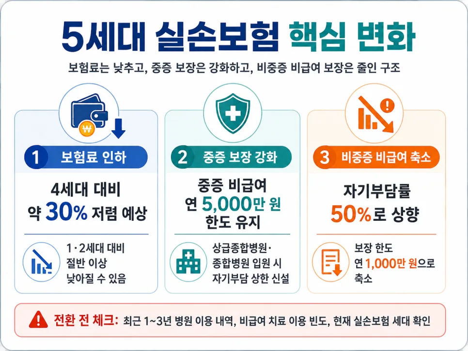 5세대 실손보험 전환, 득일까? 4세대 비교 2026년 총정리 2