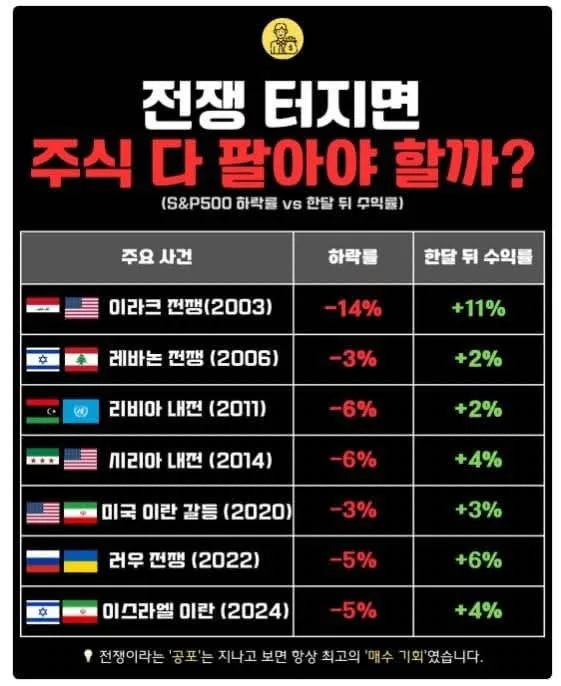 2026년 전쟁 발발 시 주식시장 하락, 얼마나 버텨야 할까?