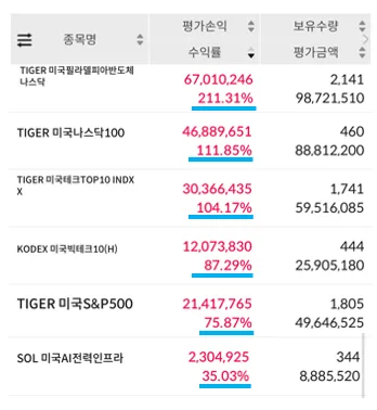 미국 ETF 적립식 투자 2026년 5월: 5년 만기 평가액 3.3억 달성 비결 2