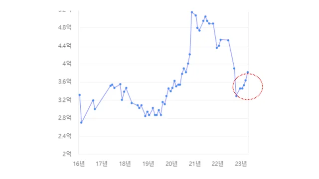 울산 부동산 투자 복기: 3번째 매도 경험과 2026년 전망