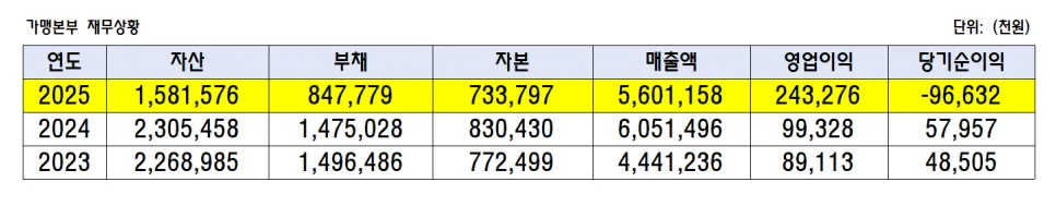 읍천리 382 창업 비용 및 매출 분석 2026년 전망
