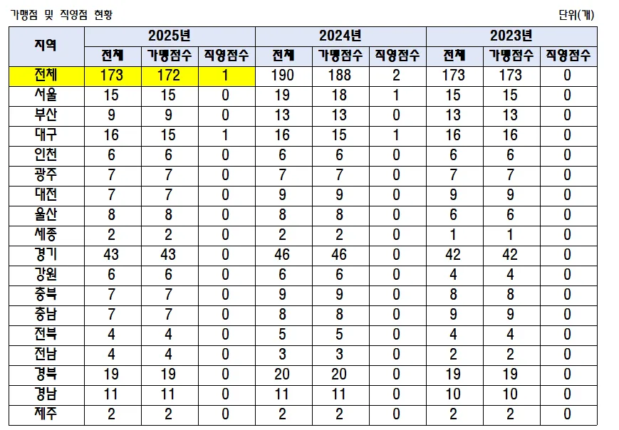 읍천리 382 창업 비용 및 매출 분석 2026년 전망 2