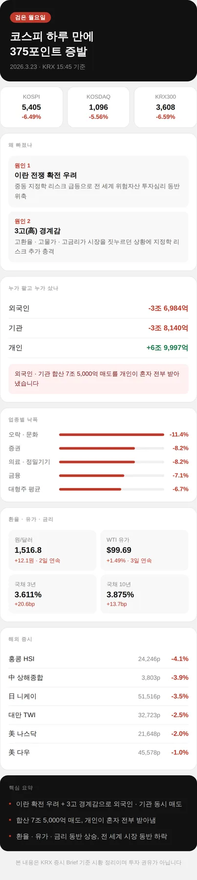 코스피 375p 폭락, 검은 월요일 원인과 대처법 2026년 총정리