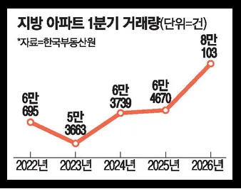지방 아파트 시장 회복 신호 2026: 미분양 감소와 거래량 증가 분석 2