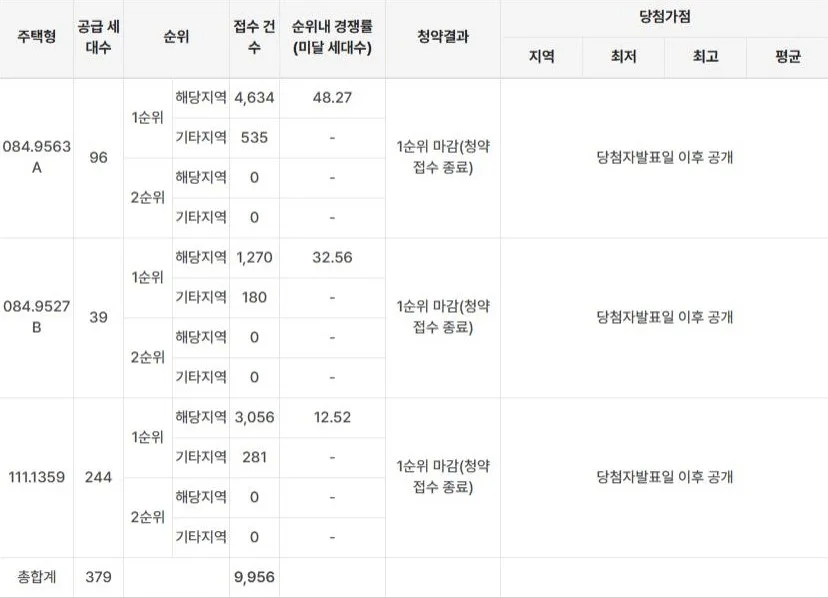 성성호수공원 엘리프 청약 경쟁률 2026년 분석 및 당첨자 발표 확인 2